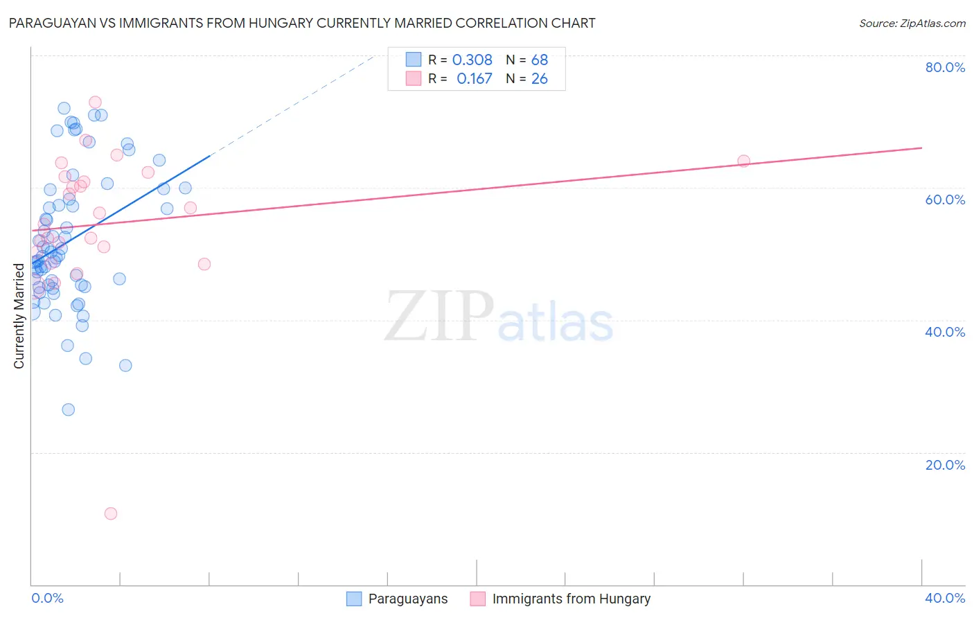 Paraguayan vs Immigrants from Hungary Currently Married