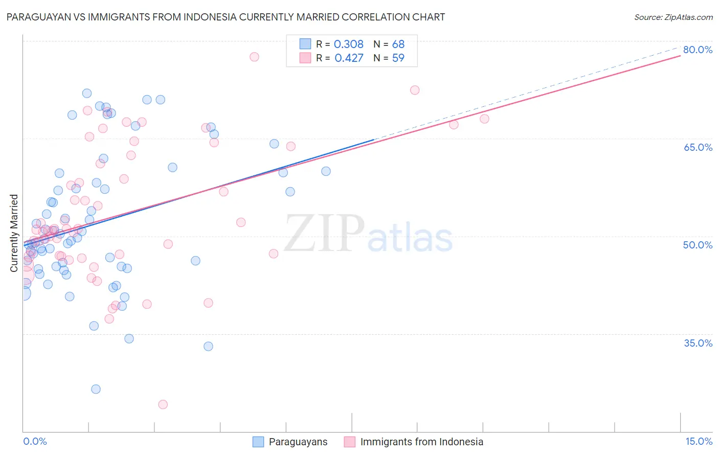Paraguayan vs Immigrants from Indonesia Currently Married