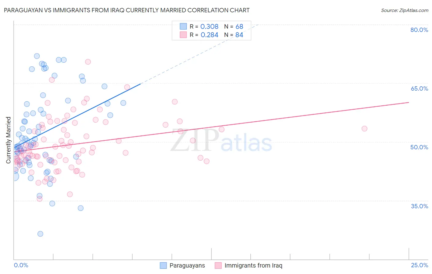 Paraguayan vs Immigrants from Iraq Currently Married
