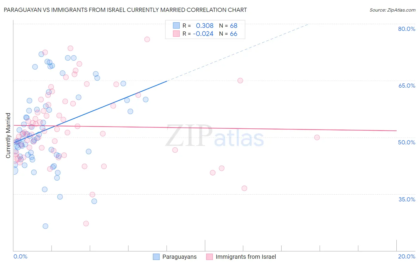 Paraguayan vs Immigrants from Israel Currently Married