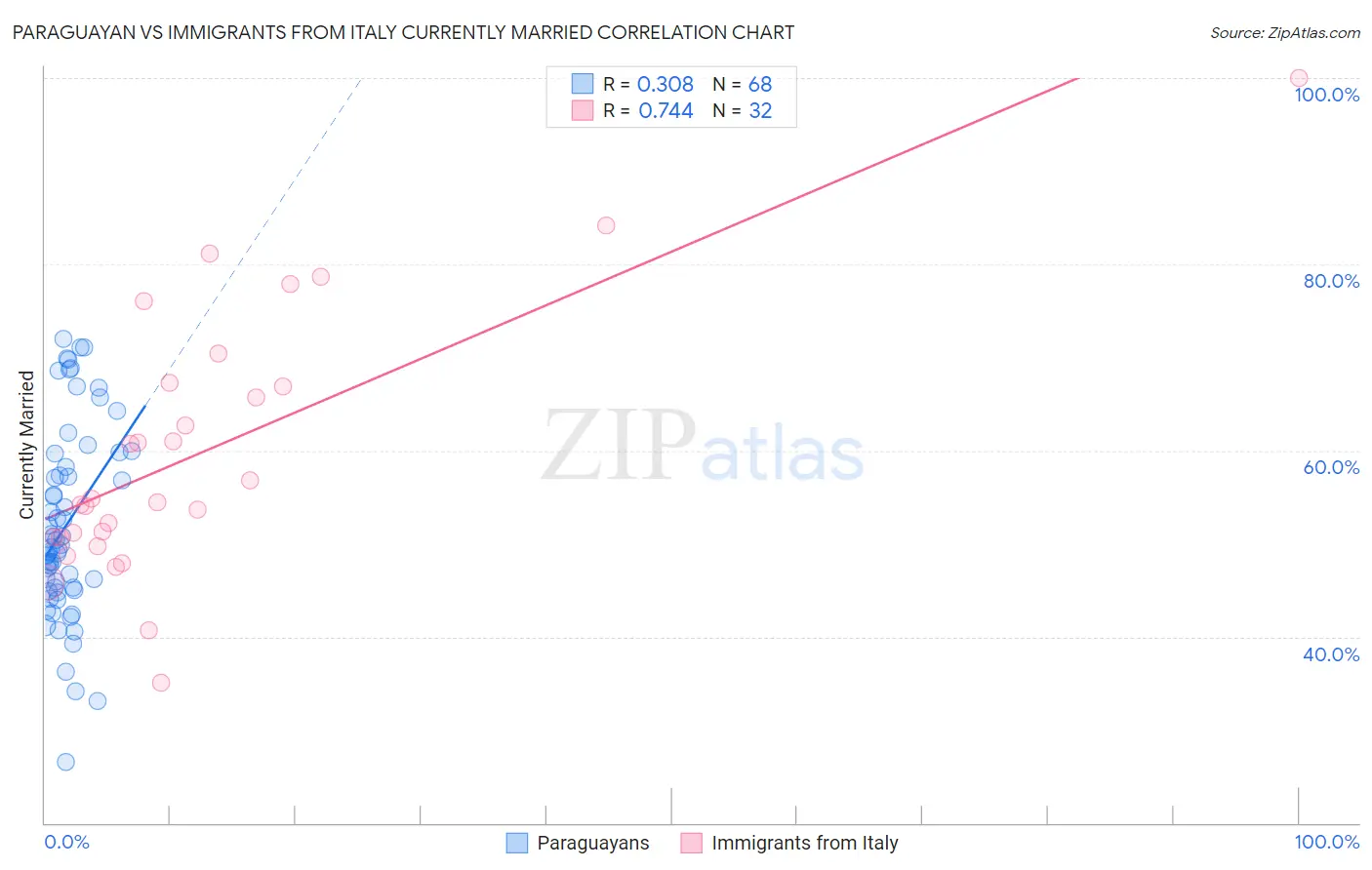 Paraguayan vs Immigrants from Italy Currently Married