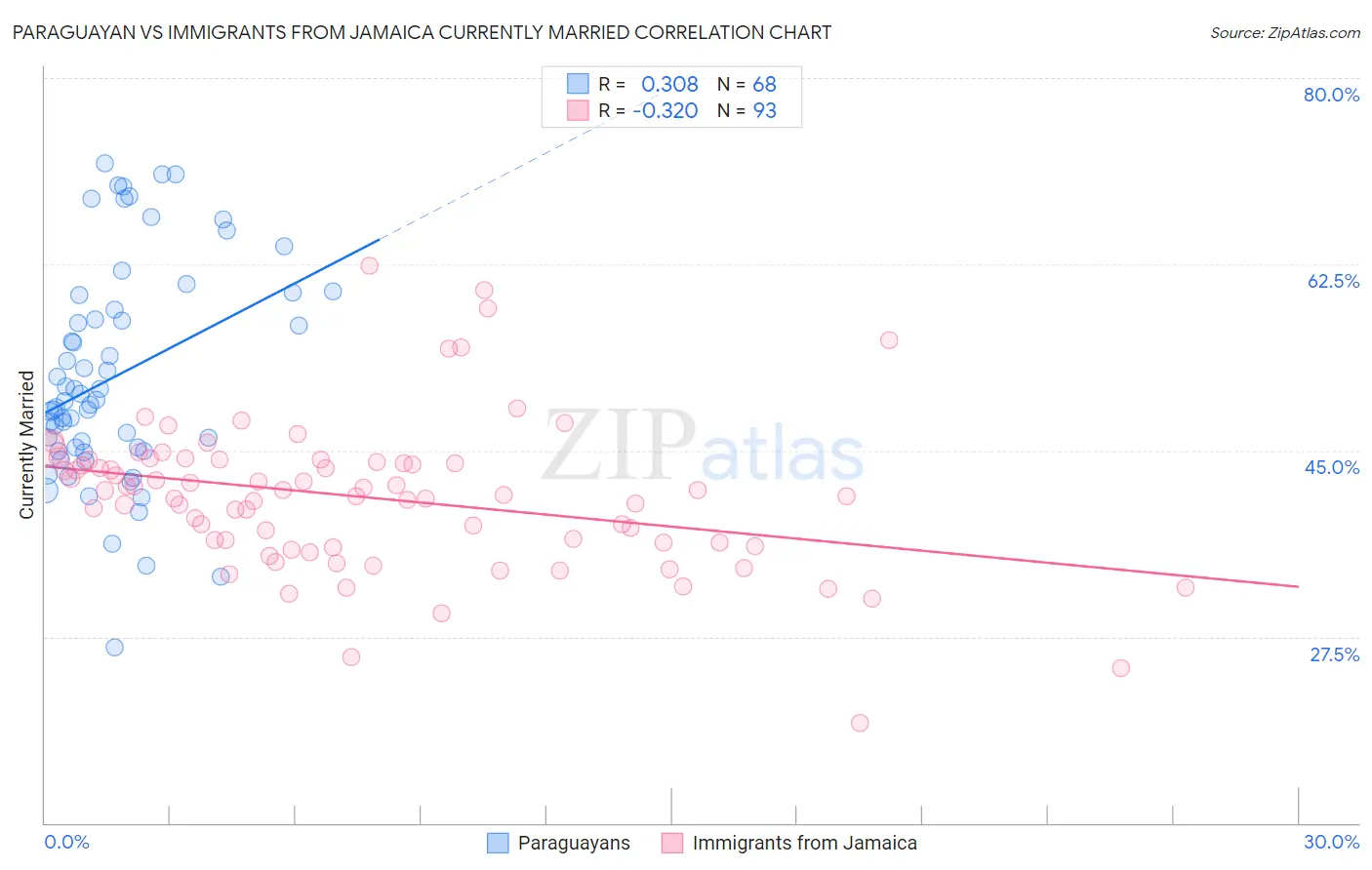 Paraguayan vs Immigrants from Jamaica Currently Married