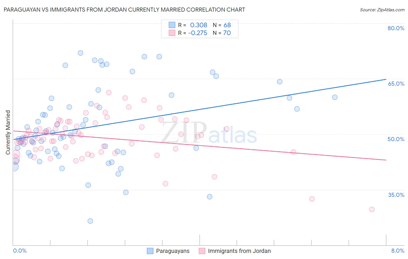 Paraguayan vs Immigrants from Jordan Currently Married