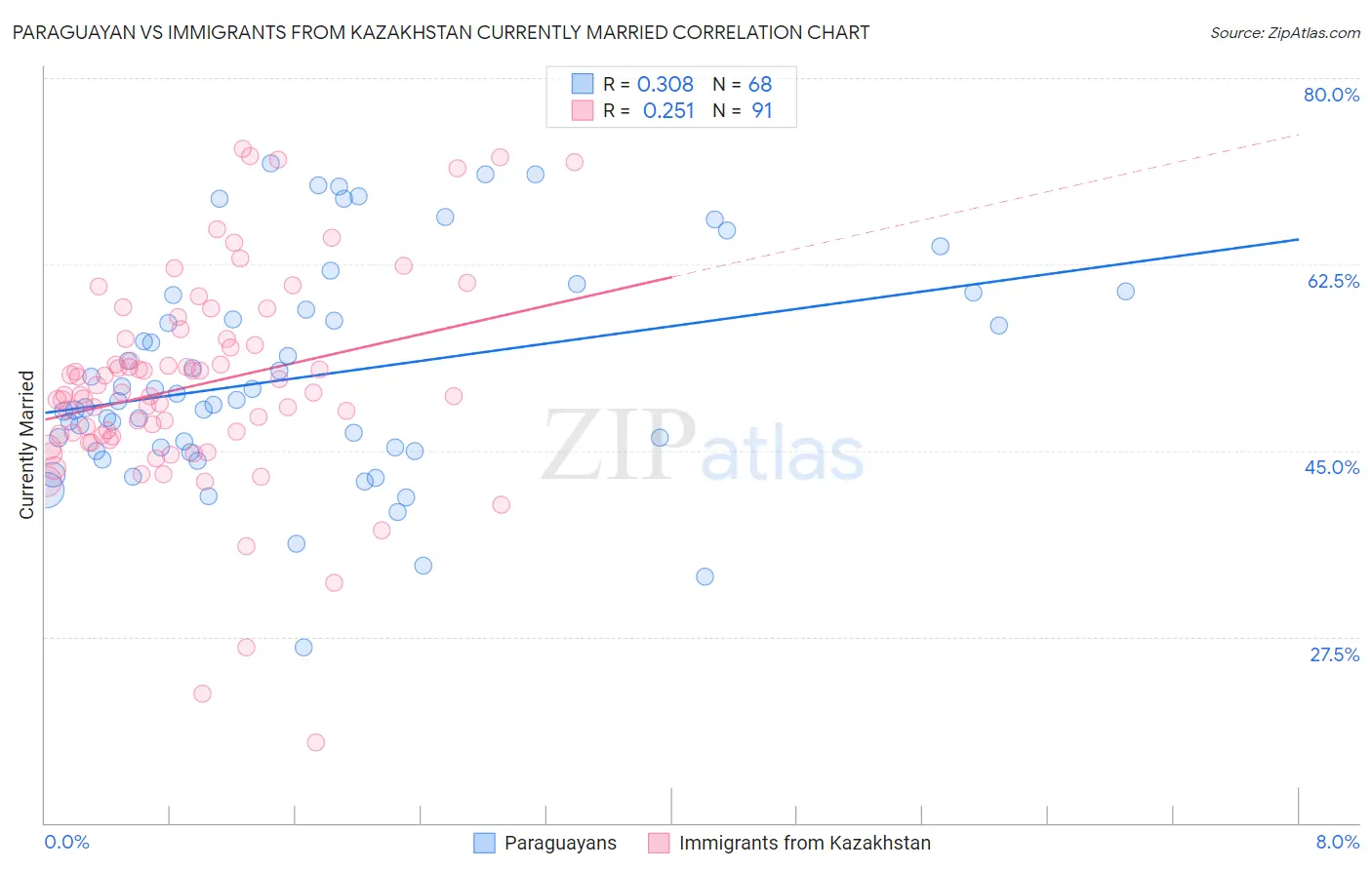 Paraguayan vs Immigrants from Kazakhstan Currently Married