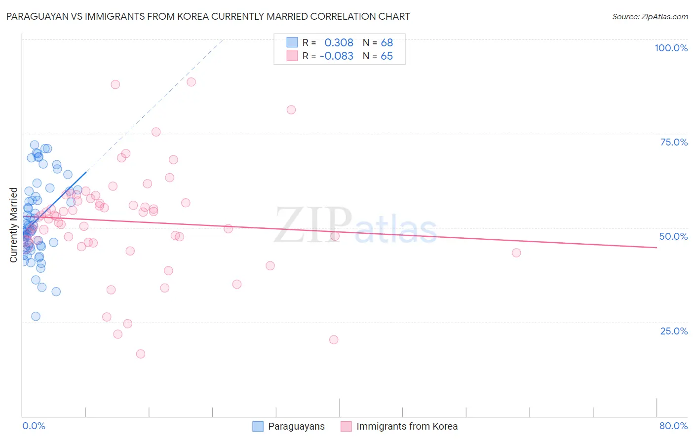 Paraguayan vs Immigrants from Korea Currently Married