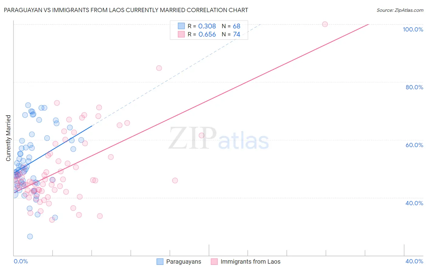 Paraguayan vs Immigrants from Laos Currently Married