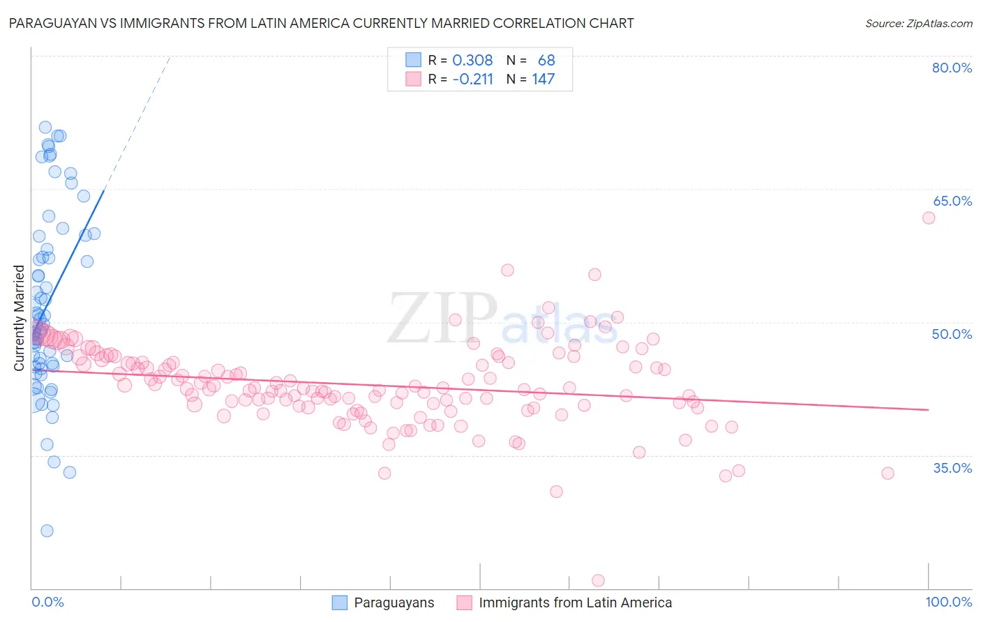 Paraguayan vs Immigrants from Latin America Currently Married