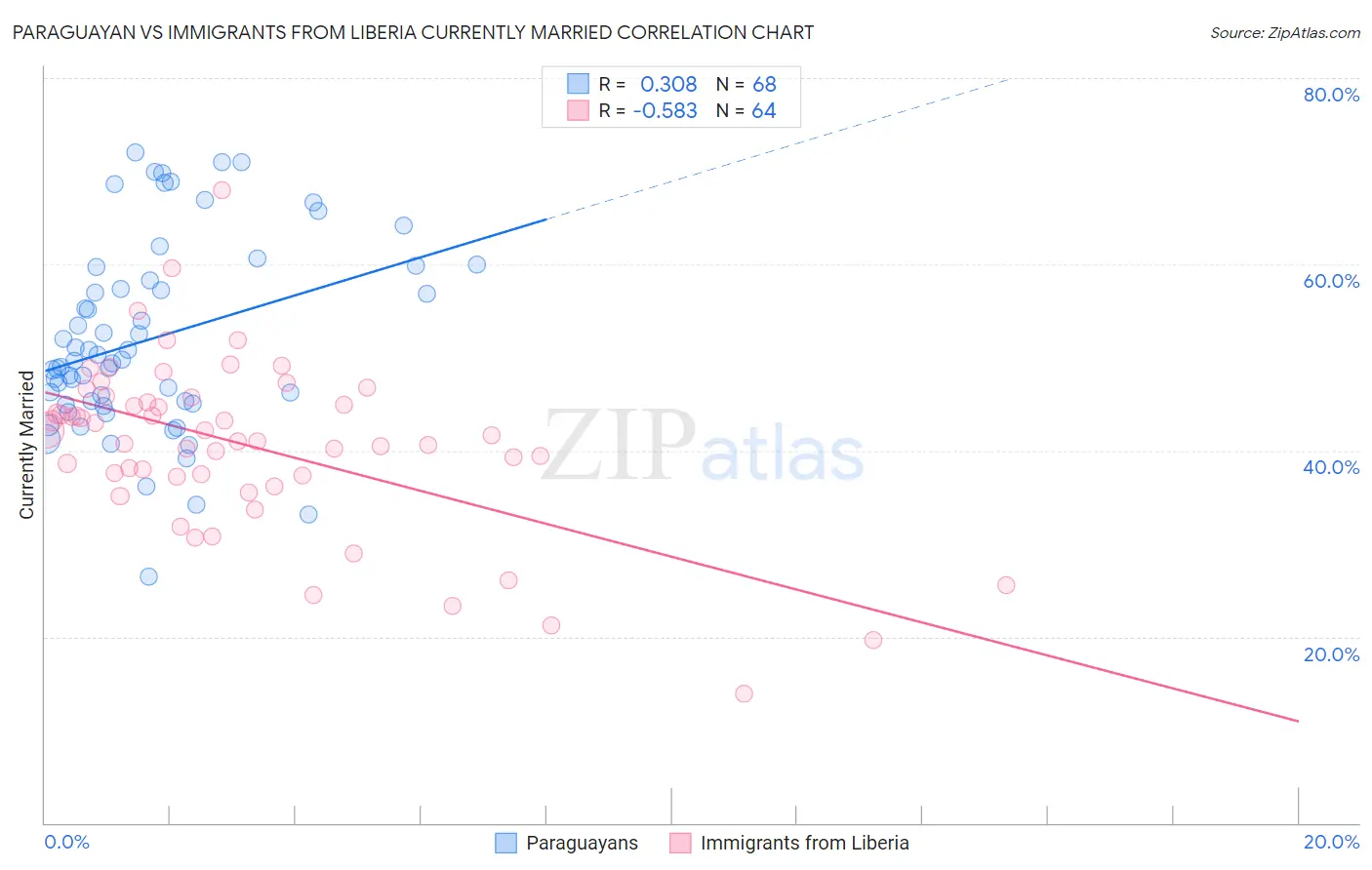 Paraguayan vs Immigrants from Liberia Currently Married