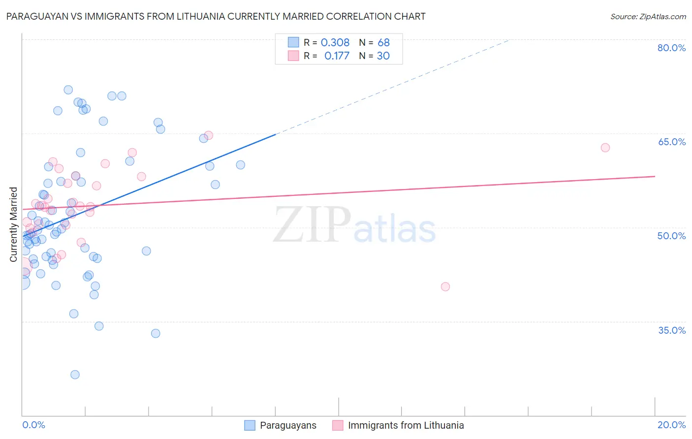 Paraguayan vs Immigrants from Lithuania Currently Married