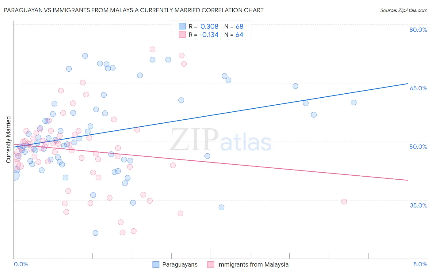 Paraguayan vs Immigrants from Malaysia Currently Married