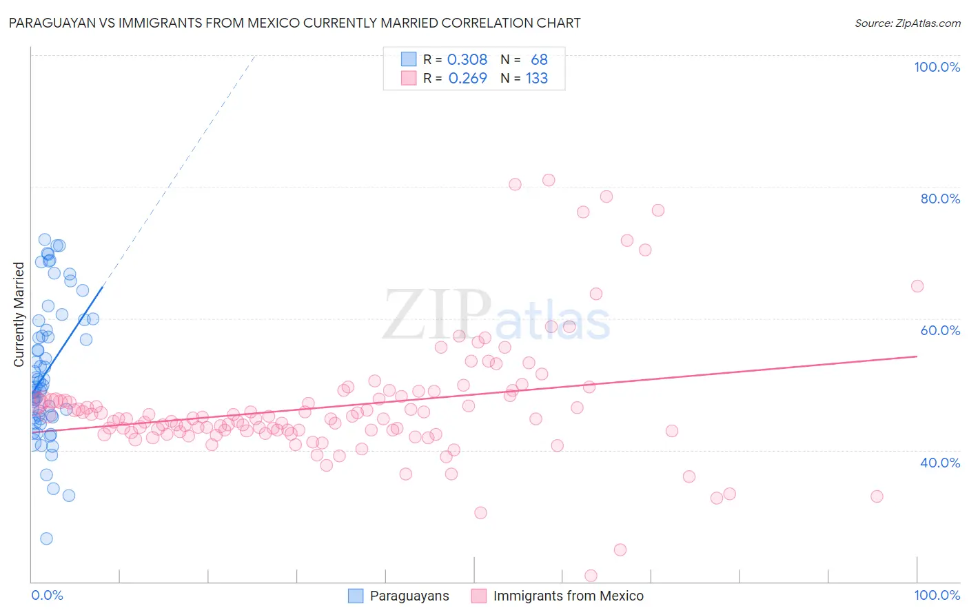 Paraguayan vs Immigrants from Mexico Currently Married