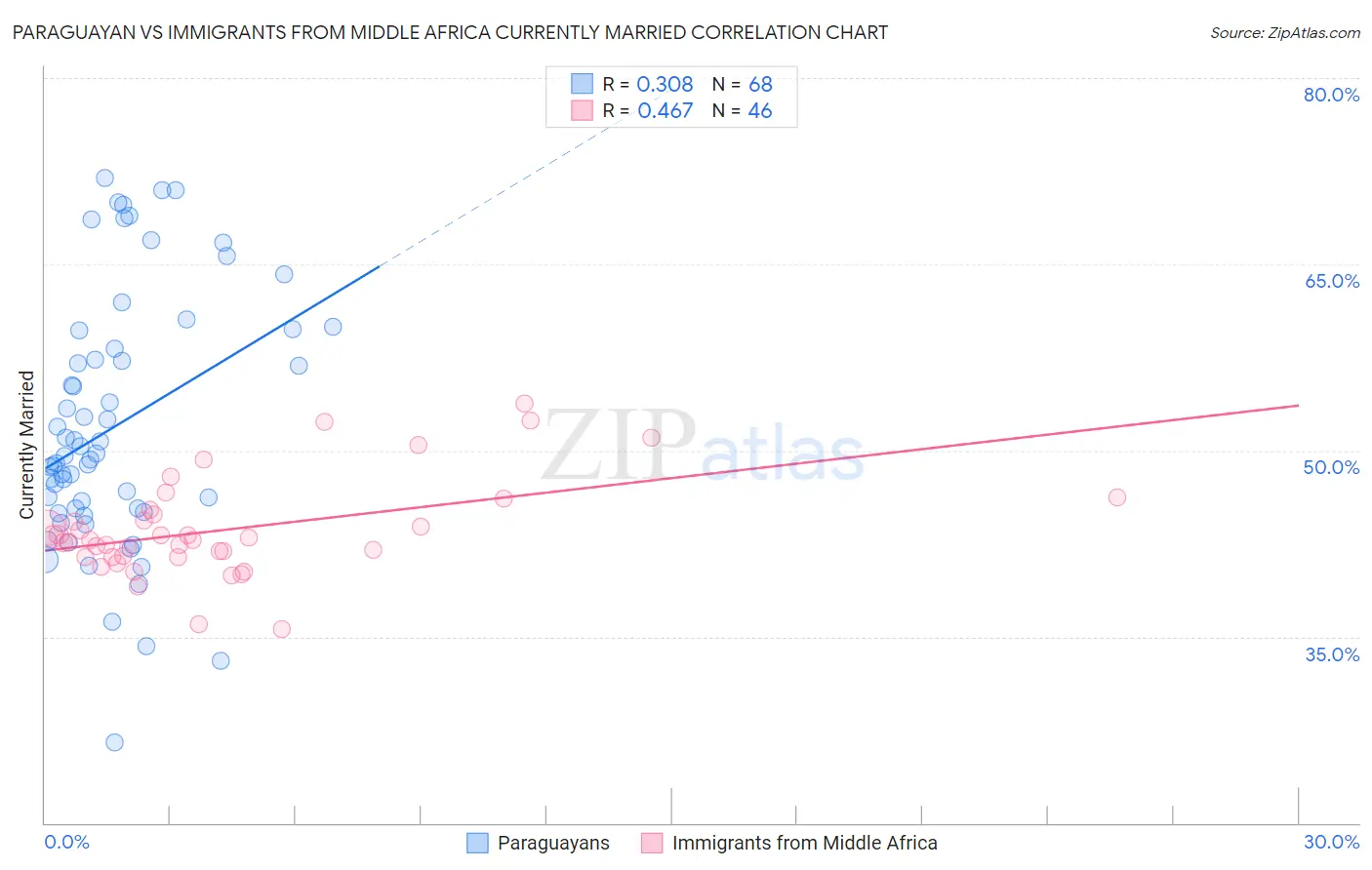 Paraguayan vs Immigrants from Middle Africa Currently Married