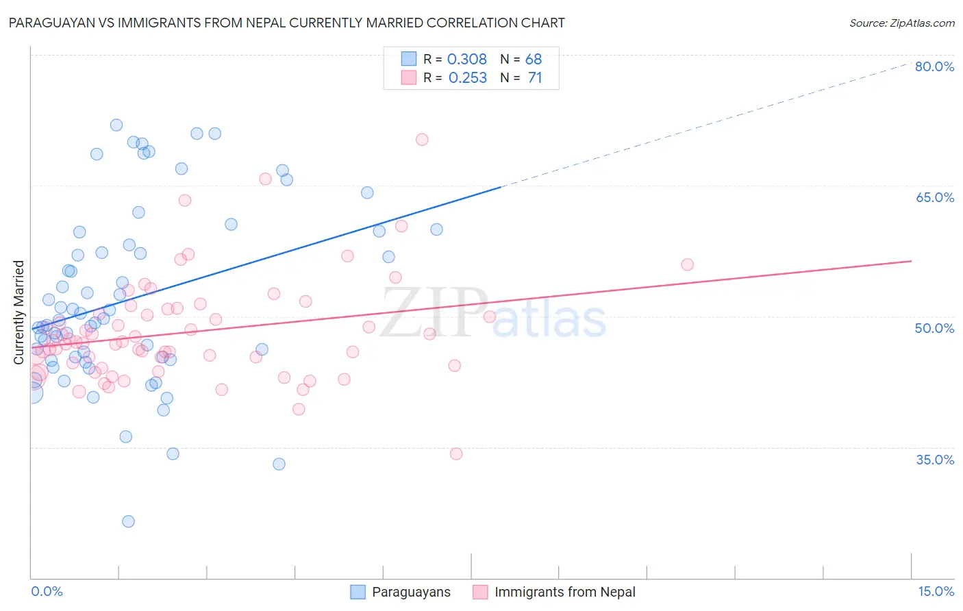 Paraguayan vs Immigrants from Nepal Currently Married