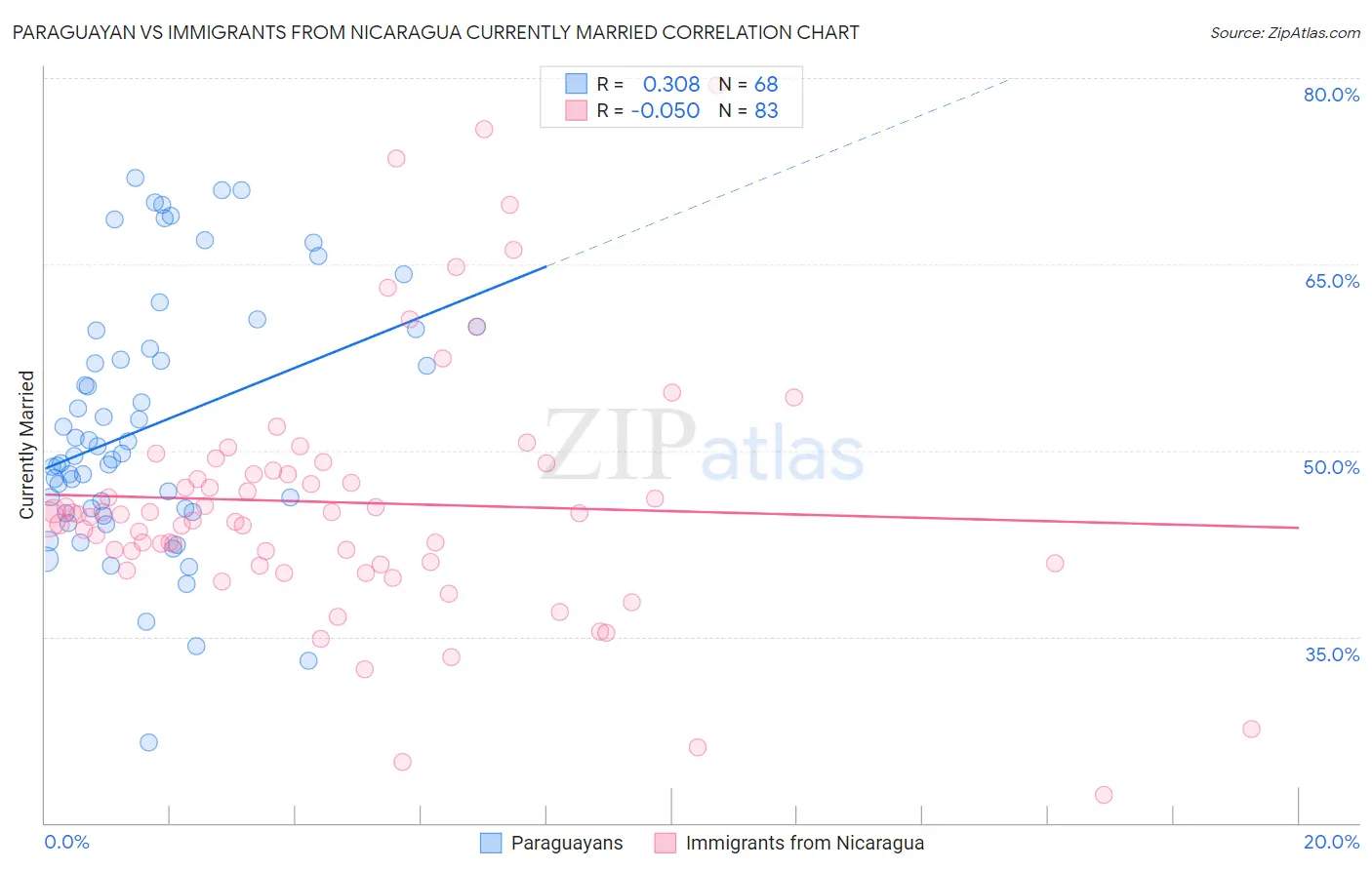 Paraguayan vs Immigrants from Nicaragua Currently Married