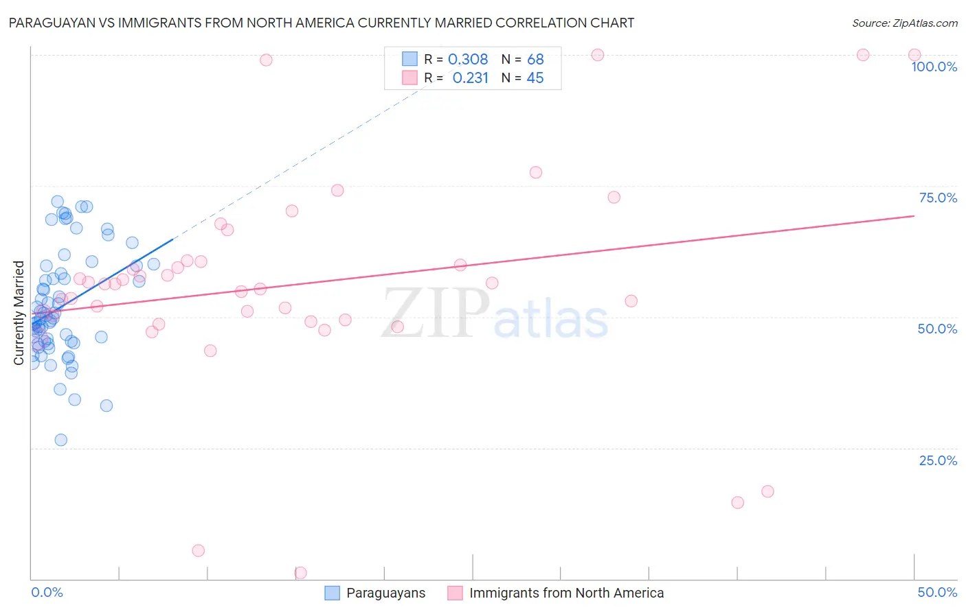 Paraguayan vs Immigrants from North America Currently Married
