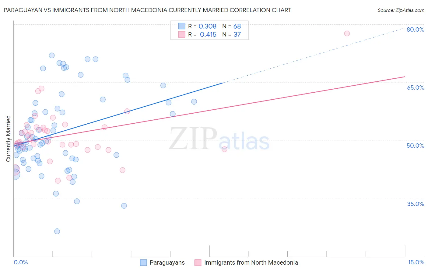 Paraguayan vs Immigrants from North Macedonia Currently Married