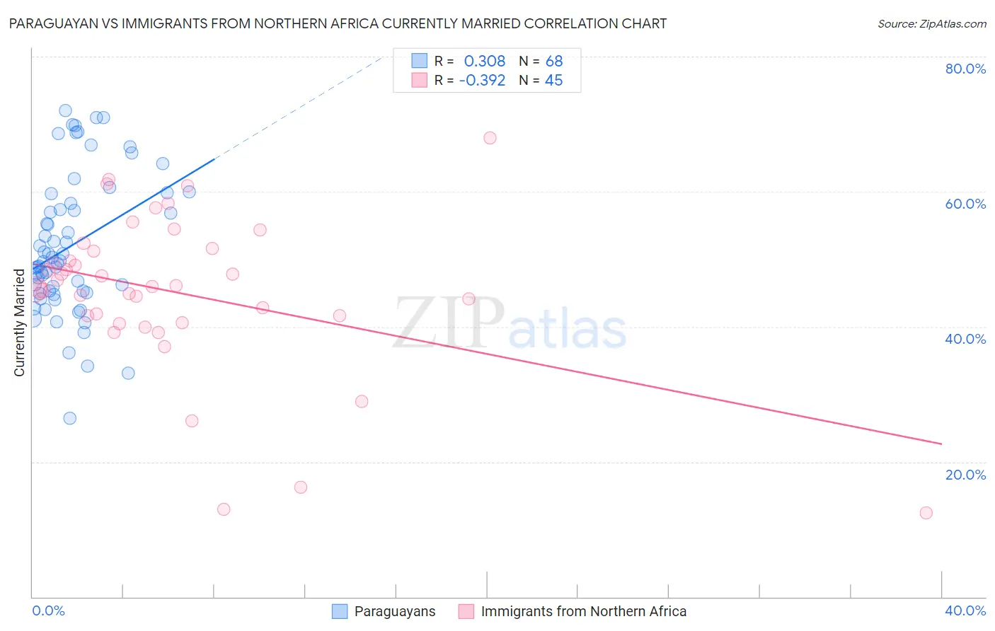 Paraguayan vs Immigrants from Northern Africa Currently Married