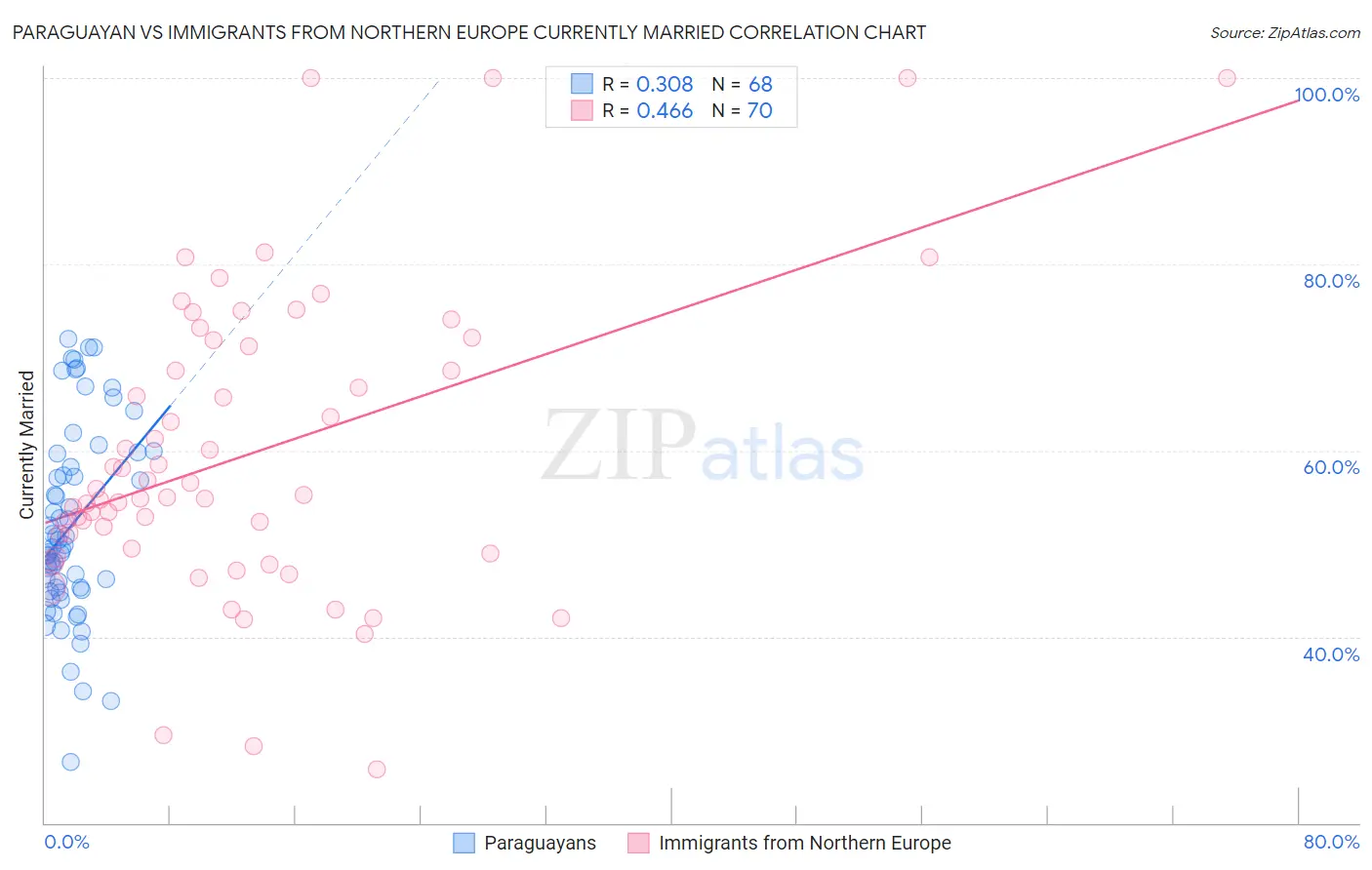 Paraguayan vs Immigrants from Northern Europe Currently Married