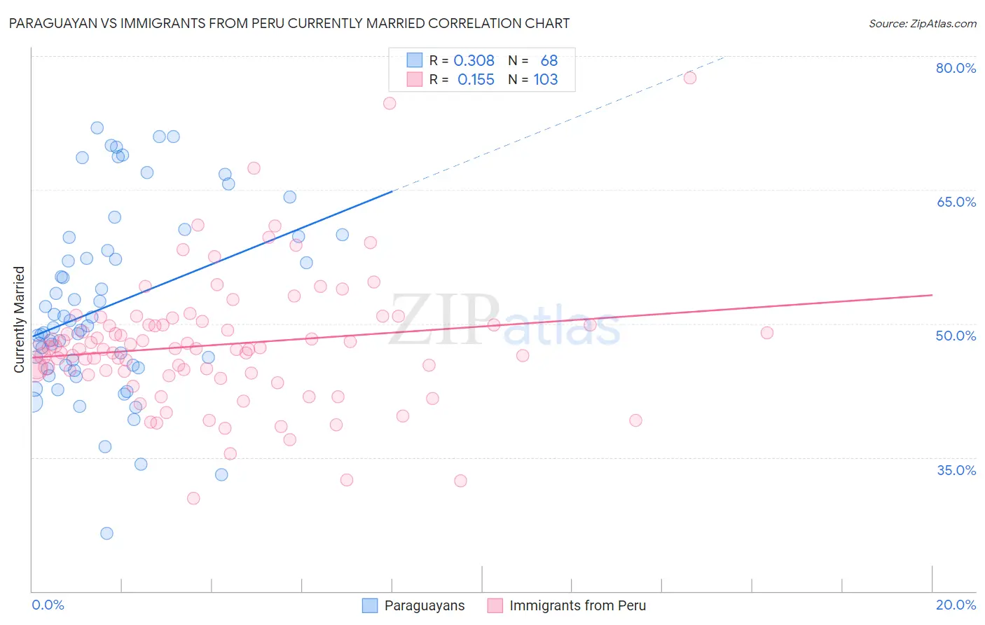 Paraguayan vs Immigrants from Peru Currently Married
