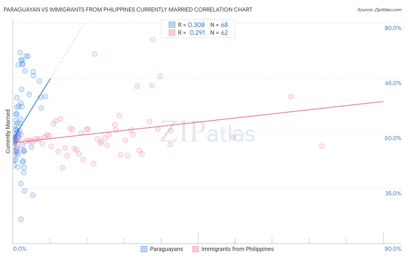 Paraguayan vs Immigrants from Philippines Currently Married