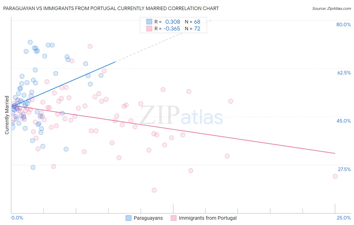 Paraguayan vs Immigrants from Portugal Currently Married