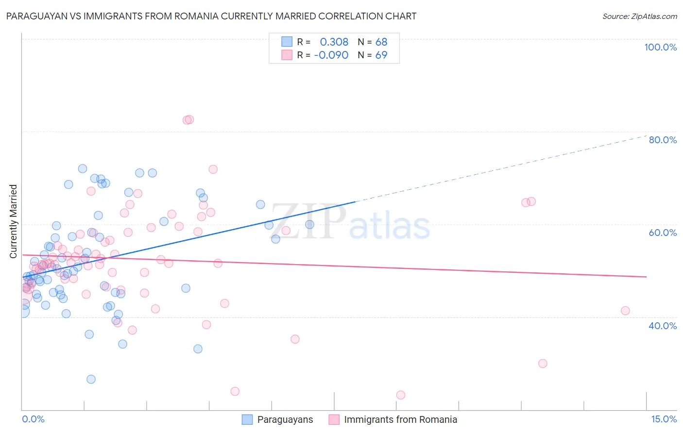Paraguayan vs Immigrants from Romania Currently Married