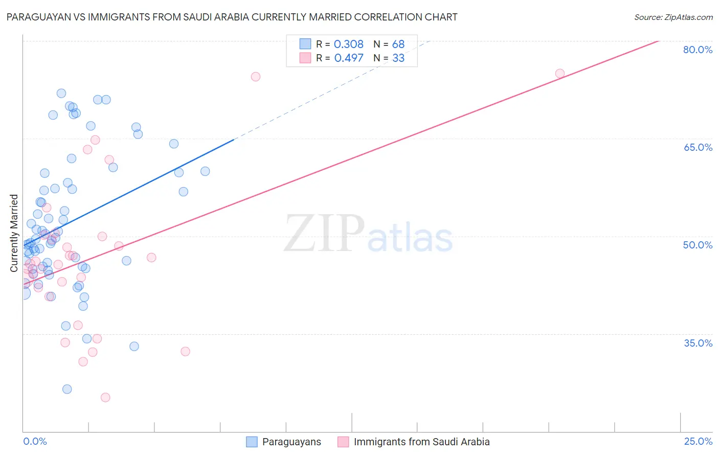 Paraguayan vs Immigrants from Saudi Arabia Currently Married