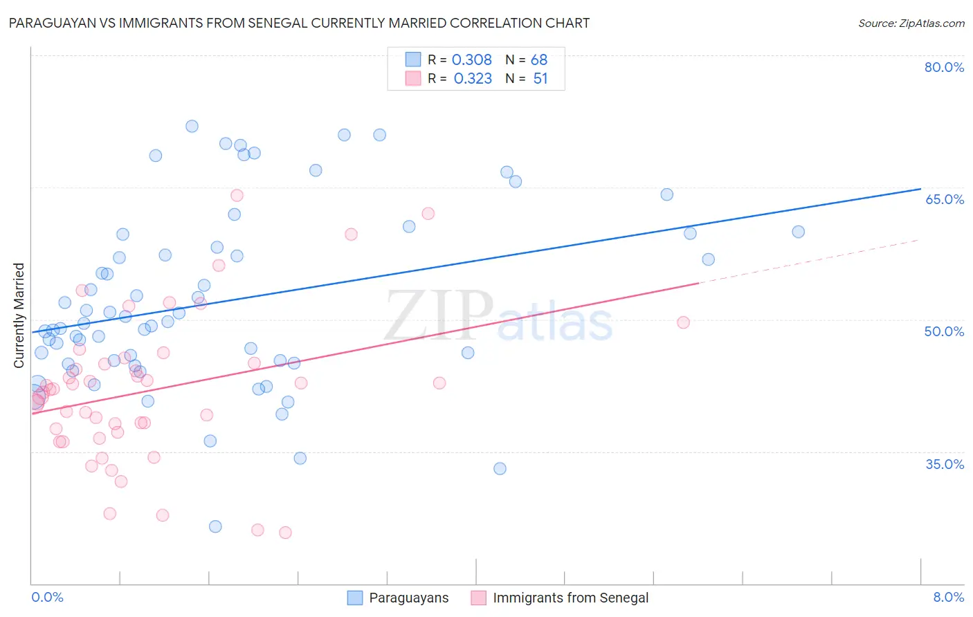 Paraguayan vs Immigrants from Senegal Currently Married