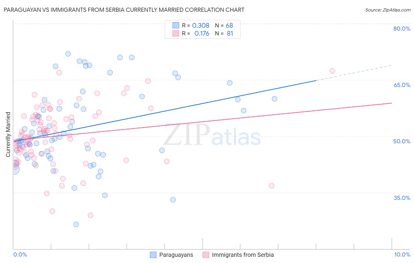 Paraguayan vs Immigrants from Serbia Currently Married