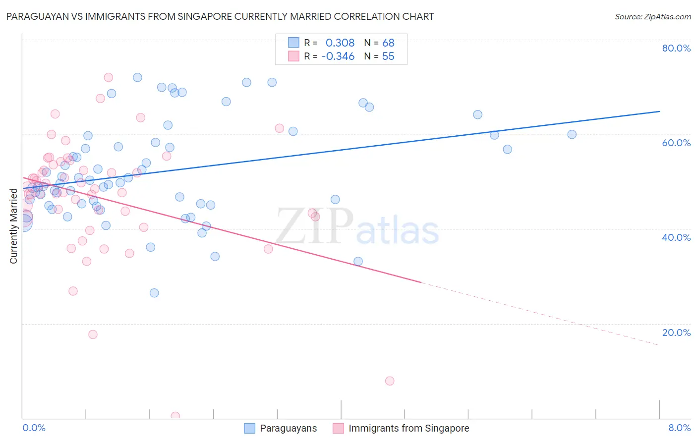 Paraguayan vs Immigrants from Singapore Currently Married