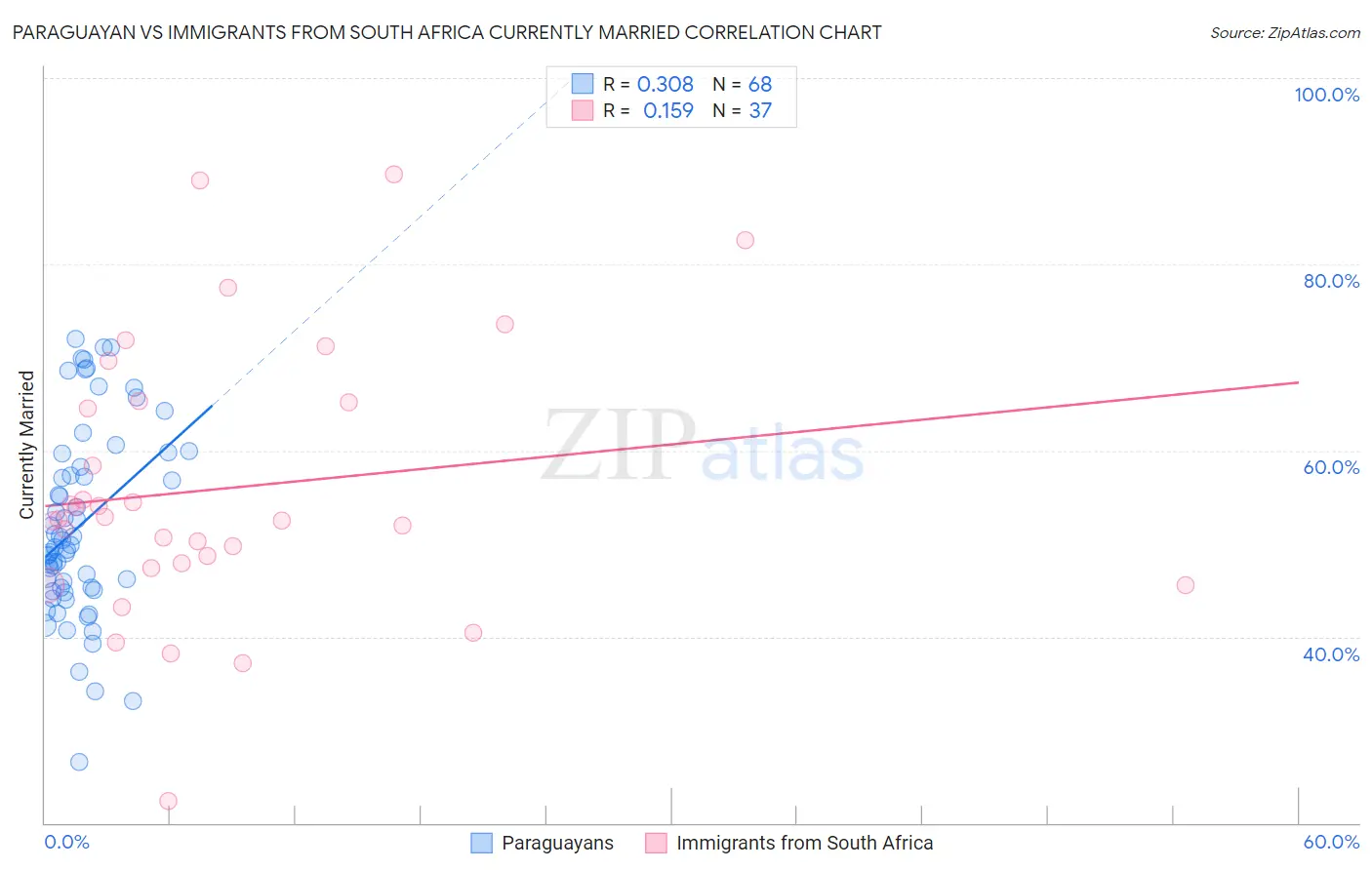 Paraguayan vs Immigrants from South Africa Currently Married