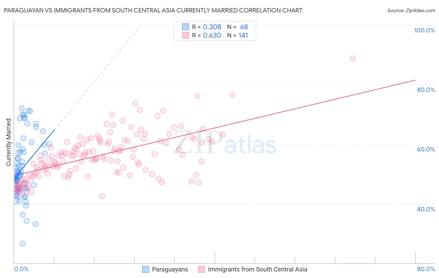 Paraguayan vs Immigrants from South Central Asia Currently Married