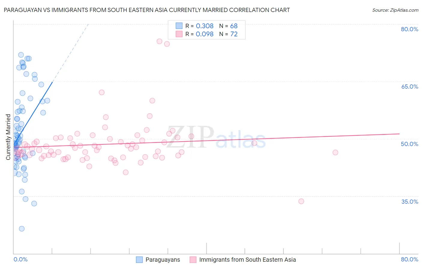 Paraguayan vs Immigrants from South Eastern Asia Currently Married