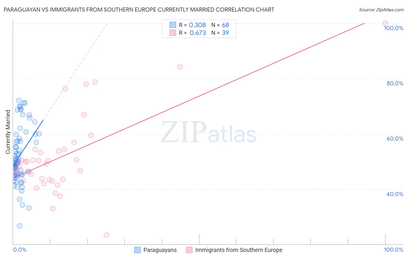 Paraguayan vs Immigrants from Southern Europe Currently Married