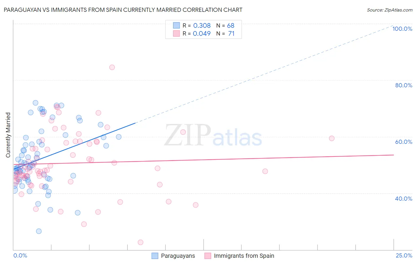 Paraguayan vs Immigrants from Spain Currently Married