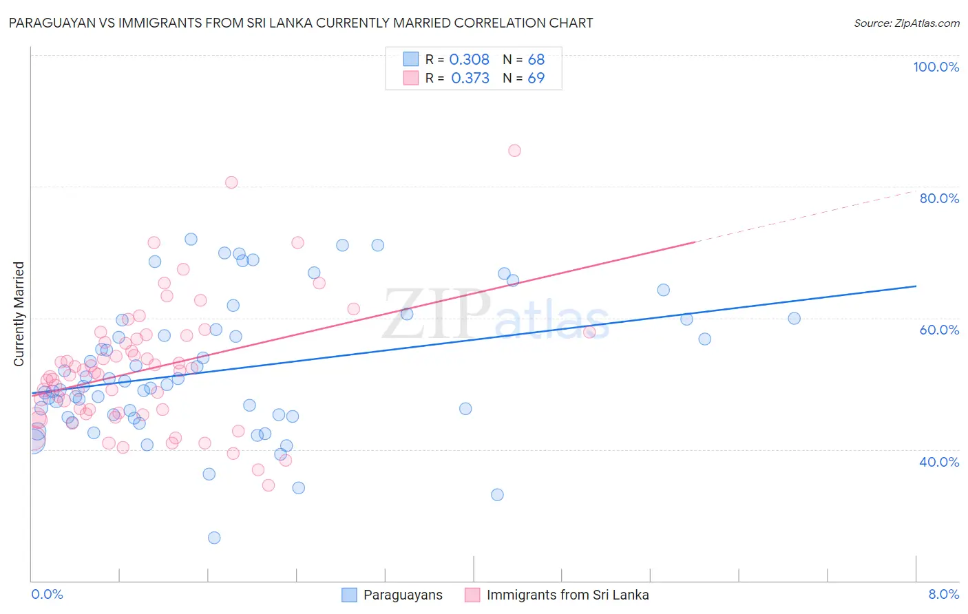 Paraguayan vs Immigrants from Sri Lanka Currently Married