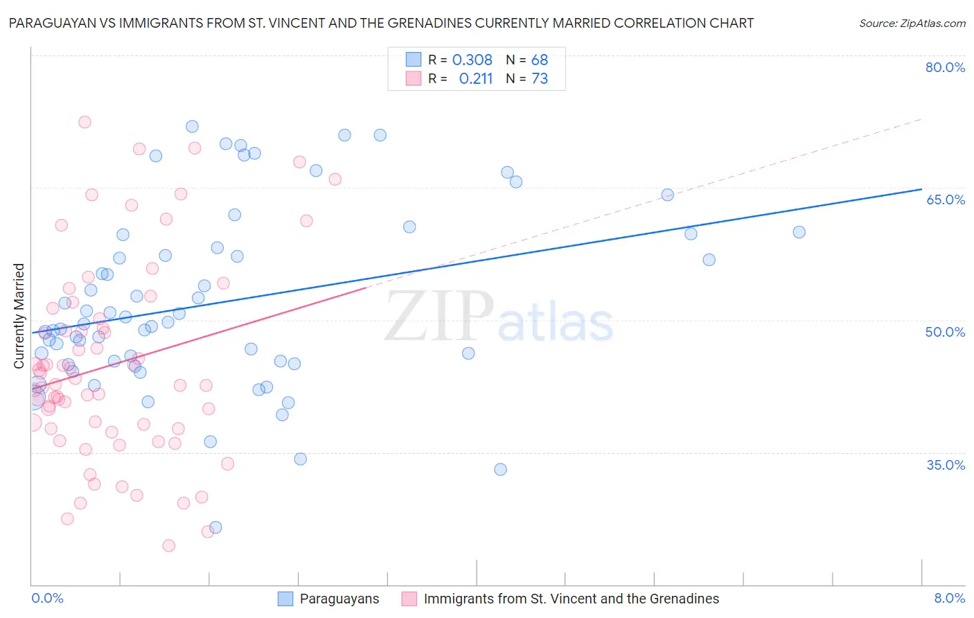 Paraguayan vs Immigrants from St. Vincent and the Grenadines Currently Married