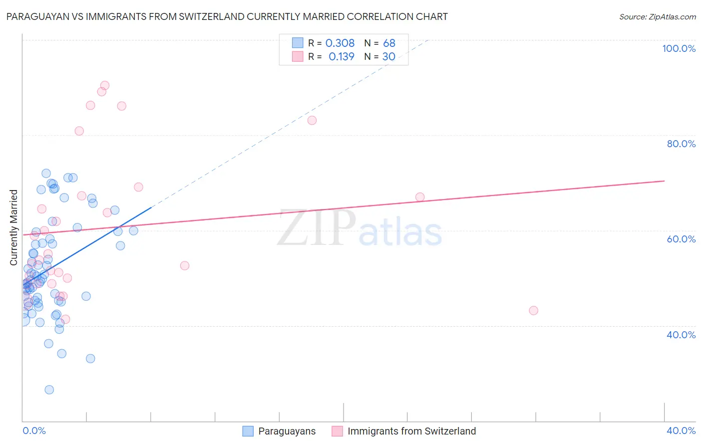 Paraguayan vs Immigrants from Switzerland Currently Married