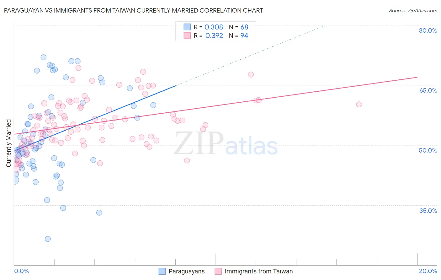 Paraguayan vs Immigrants from Taiwan Currently Married