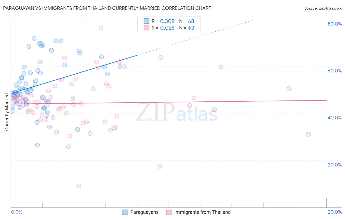 Paraguayan vs Immigrants from Thailand Currently Married