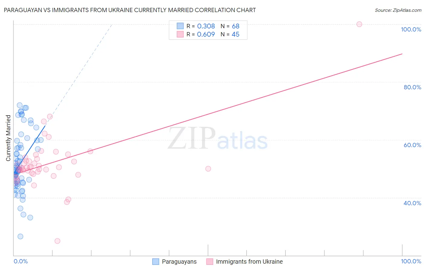 Paraguayan vs Immigrants from Ukraine Currently Married