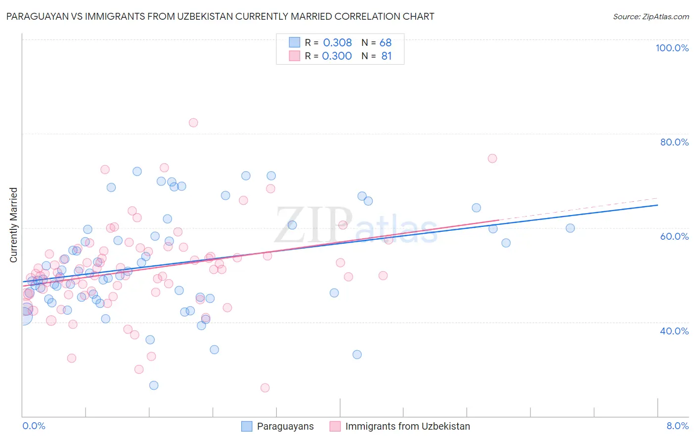 Paraguayan vs Immigrants from Uzbekistan Currently Married