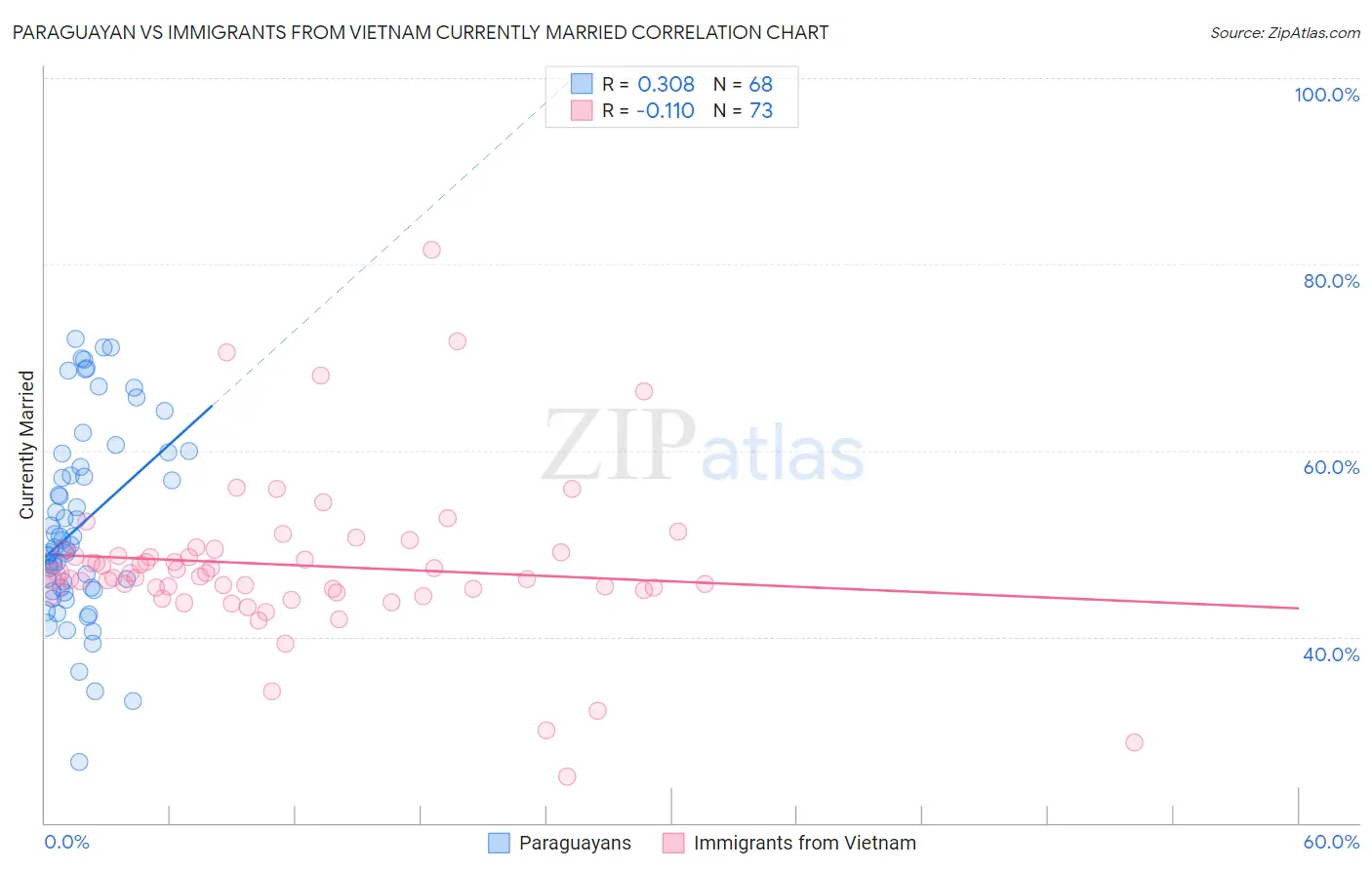 Paraguayan vs Immigrants from Vietnam Currently Married
