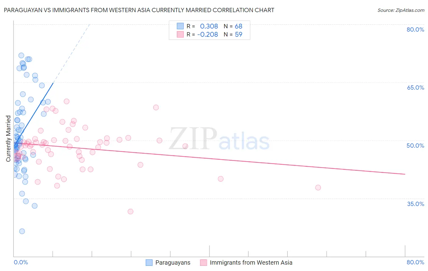Paraguayan vs Immigrants from Western Asia Currently Married