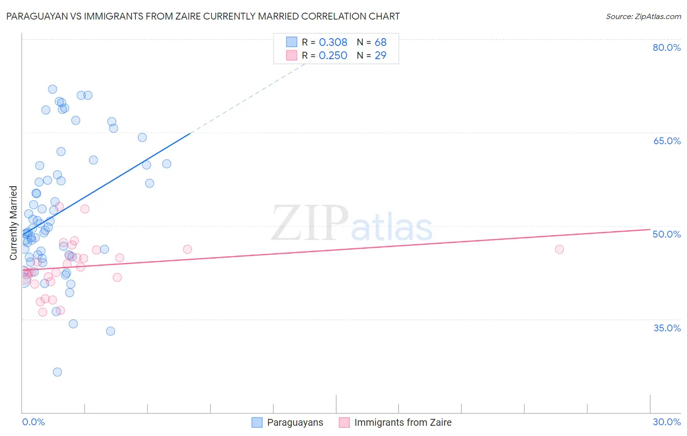 Paraguayan vs Immigrants from Zaire Currently Married