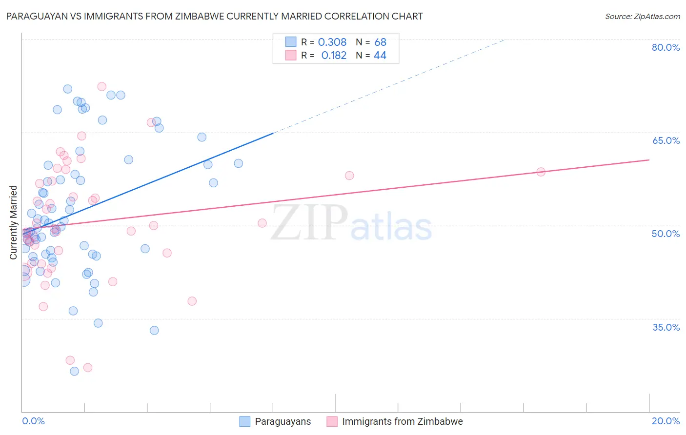 Paraguayan vs Immigrants from Zimbabwe Currently Married