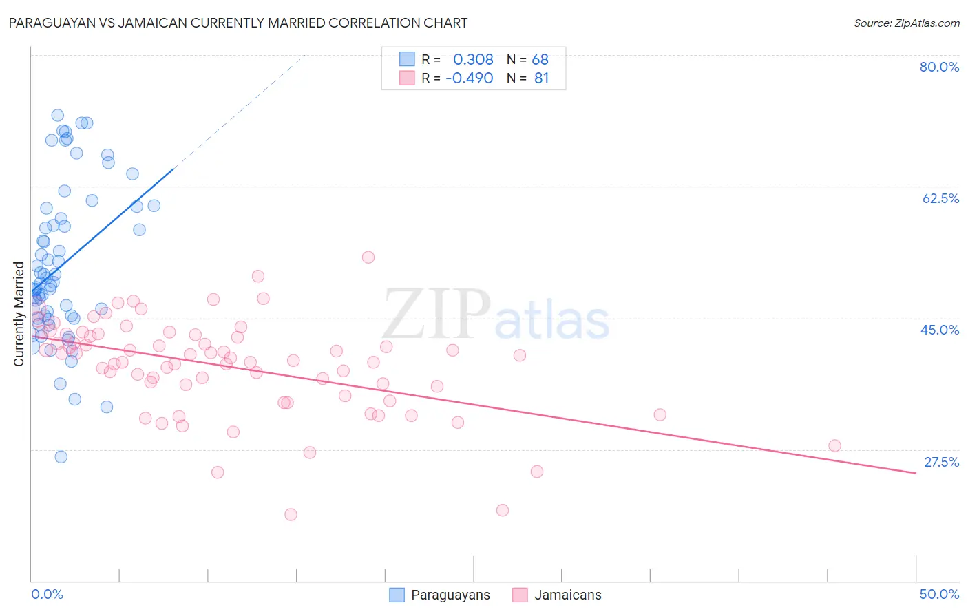 Paraguayan vs Jamaican Currently Married