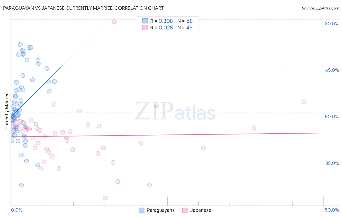 Paraguayan vs Japanese Currently Married
