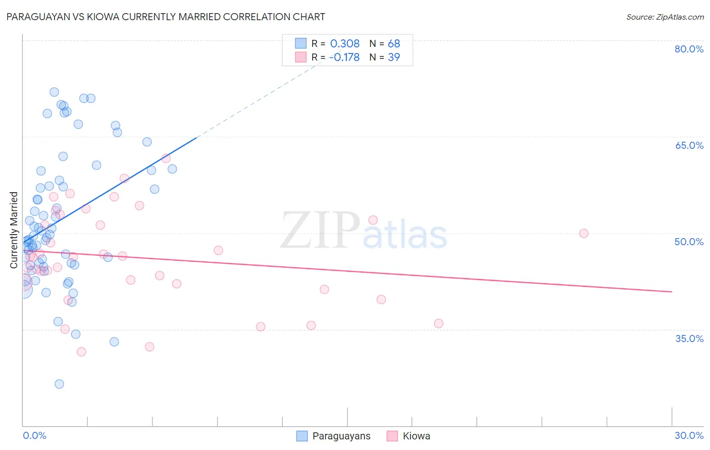 Paraguayan vs Kiowa Currently Married