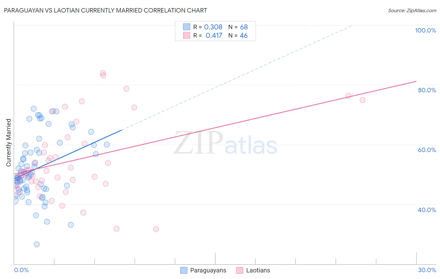 Paraguayan vs Laotian Currently Married